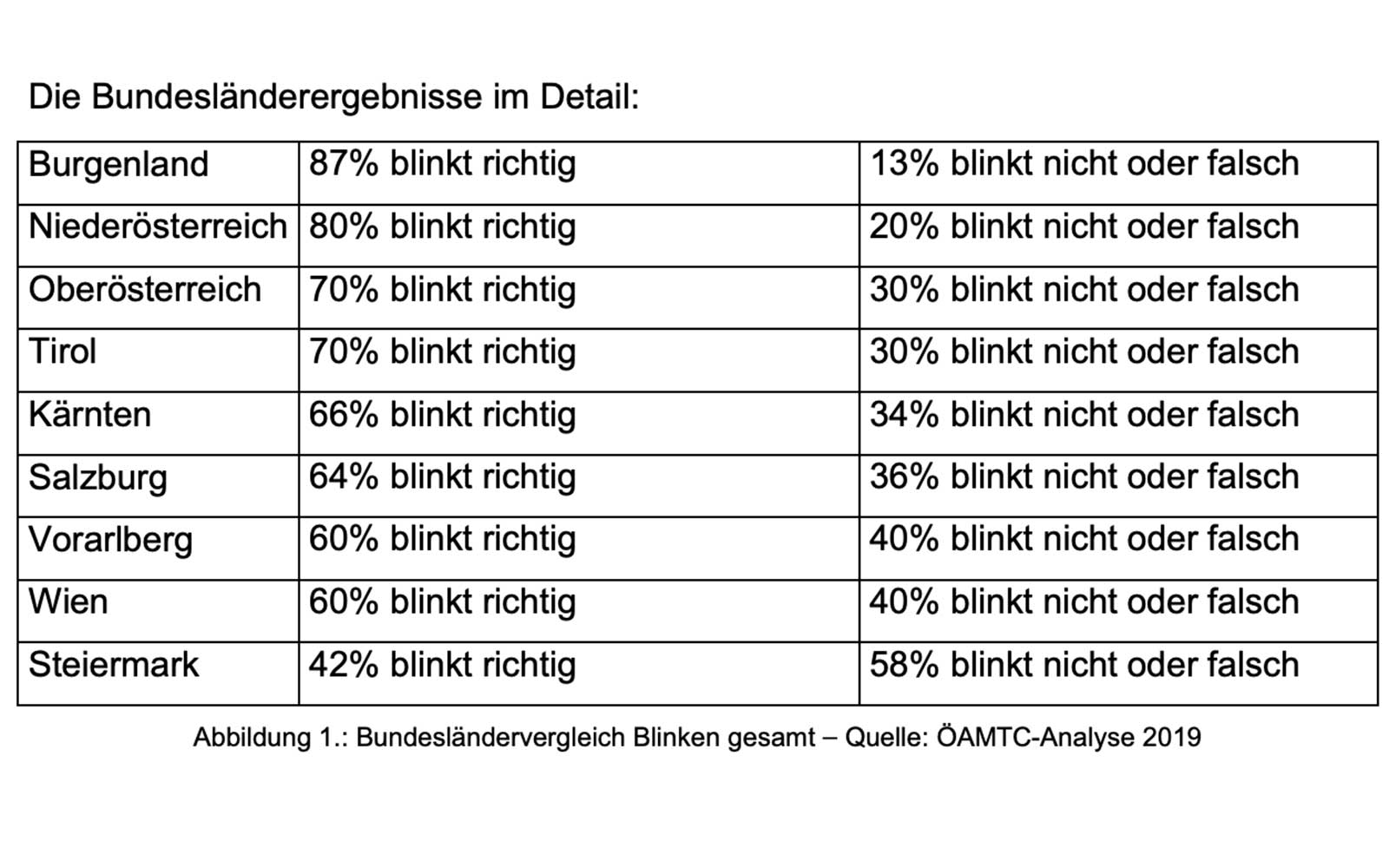 Statistik über das Blinkverhalten in Österreich im Bundesländervergleich im Jahr 2019