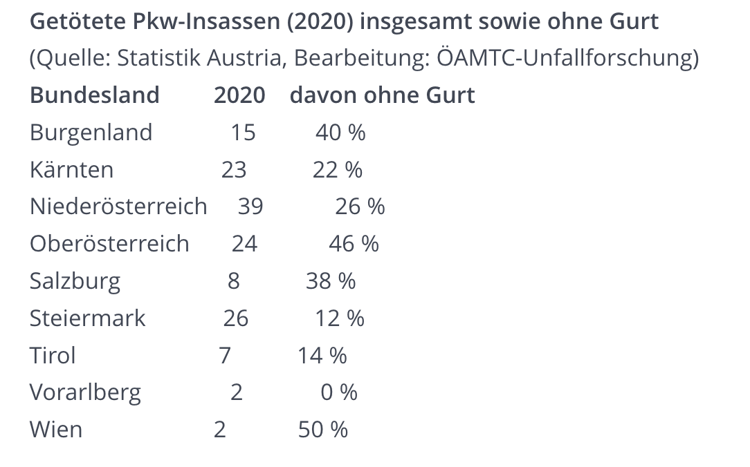 Statistik über die getöteten Insass:innen im Jahr 2020 ingesamt sowie ohne Gurt in Österreich, nach Bundesländern aufgesplittet
